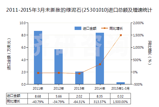 2011-2015年3月未膨脹的綠泥石(25301010)進(jìn)口總額及增速統(tǒng)計(jì) 2011-2015年3月未膨脹的綠泥石(25301010)進(jìn)口總額及增速統(tǒng)計(jì)